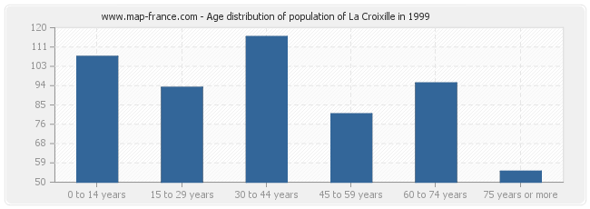Age distribution of population of La Croixille in 1999